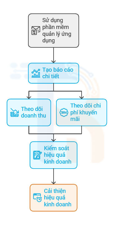 phần mềm quản lý app food