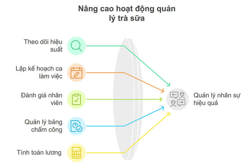 Phần mềm quản lý trà sữa miễn phí