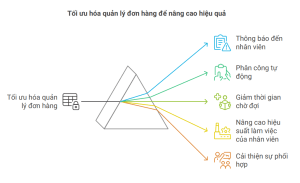 Giải Pháp Tối Ưu Hóa Quản Lý Đơn Hàng Trên App Food