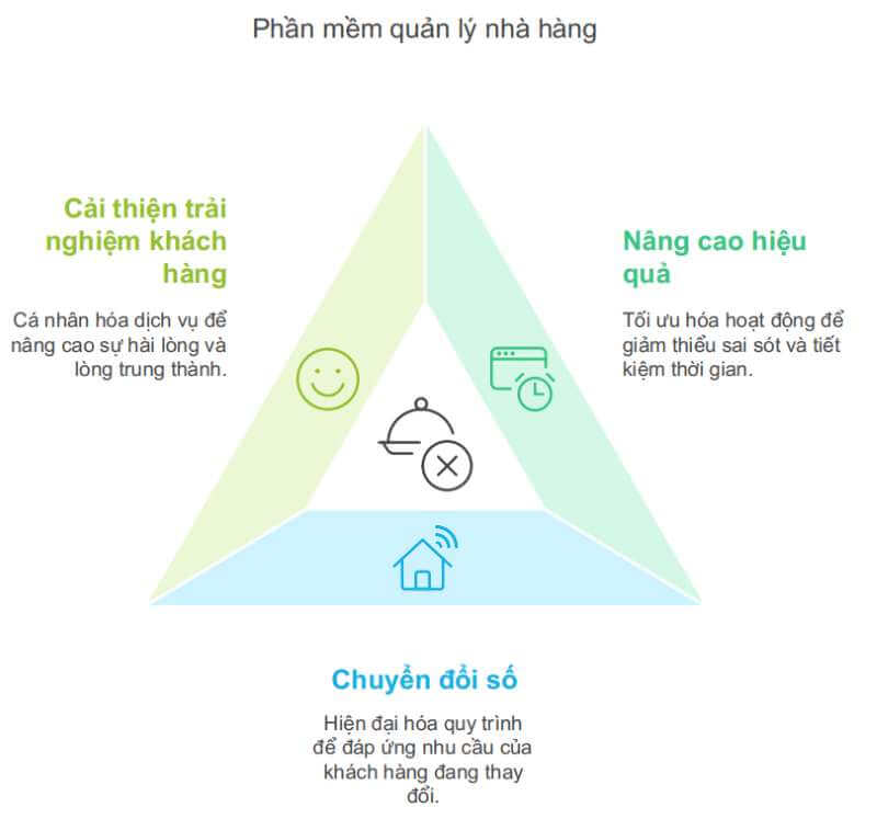 Phần mềm quản lý nhà hàng