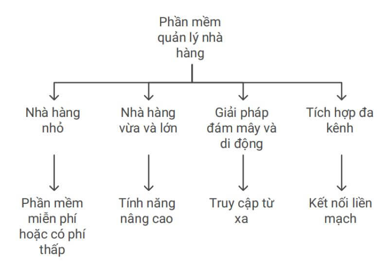 Phần mềm quản lý nhà hàng