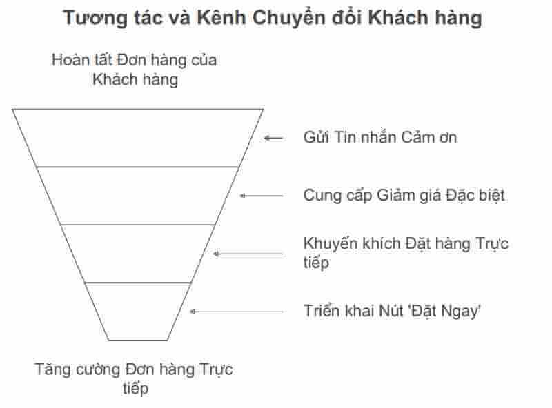 Khách Hàng từ Các App Food