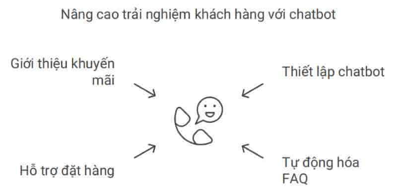 Khách Hàng từ Các App Food