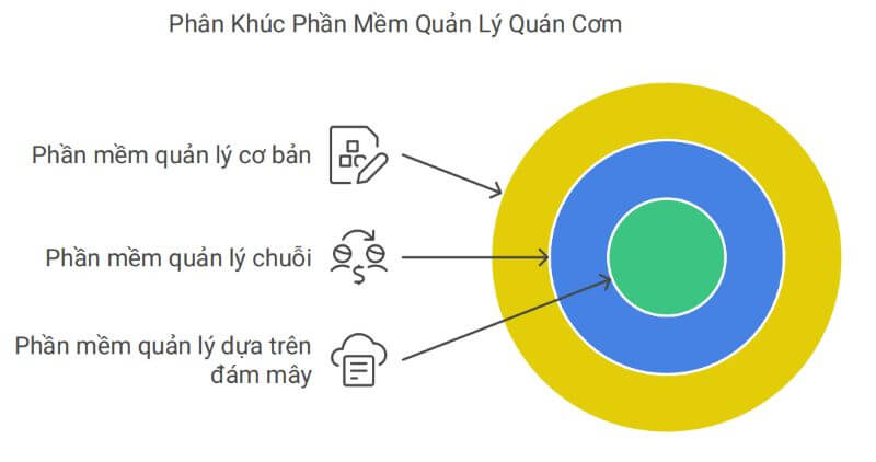 Phần Mềm Quản Lý Quán Cơm