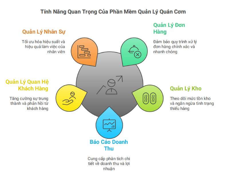 Phần Mềm Quản Lý Quán Cơm