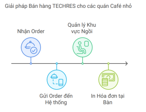 tối ưu quản lý cho quán café nhỏ