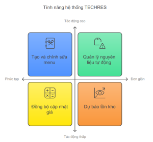 Tối ưu quản lý cho quán café nhỏ