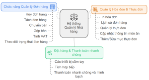 TECHRES hỗ trợ các giải pháp gì cho chuỗi nhà hàng lớn