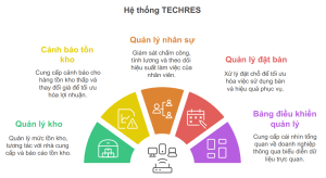 TECHRES hỗ trợ các giải pháp gì cho chuỗi nhà hàng lớn