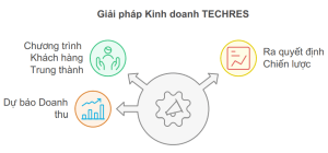 TECHRES hỗ trợ các giải pháp gì cho chuỗi nhà hàng lớn