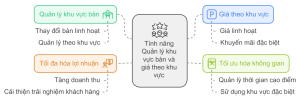 TECHRES hỗ trợ các giải pháp gì cho chuỗi nhà hàng lớn