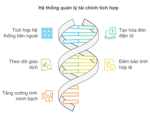 TECHRES hỗ trợ các giải pháp gì cho chuỗi nhà hàng lớn