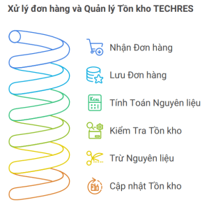 Trừ kho trên TECHRES