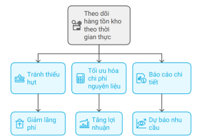 Trừ kho trên TECHRES