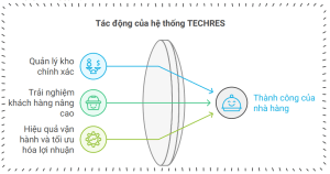 Trừ kho trên TECHRES