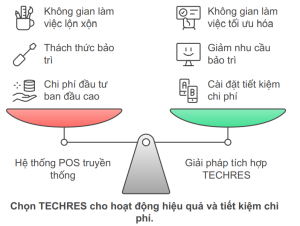 Phần mềm quản lý App Food TECHRES