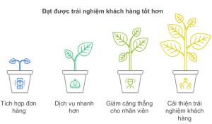 Phần mềm quản lý App Food TECHRES