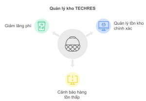 Phần mềm quản lý App Food TECHRES