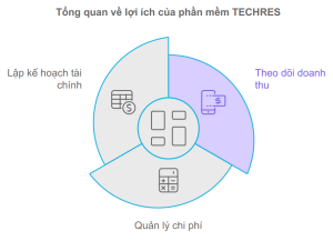 Phần mềm quản lý App Food TECHRES