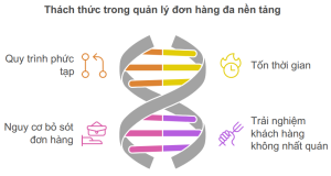 tối ưu cho việc quản lý đơn hàng đa nền tảng