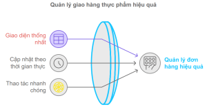 tối ưu cho việc quản lý đơn hàng đa nền tảng