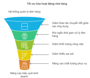 tối ưu cho việc quản lý đơn hàng đa nền tảng