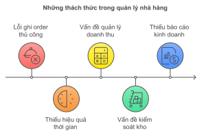 Quản Lý Quán Ăn Với Phần Mềm Order