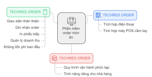 Quản Lý Quán Ăn Với Phần Mềm Order