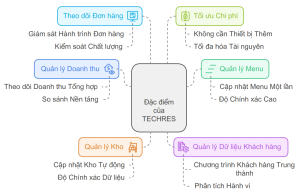 tính năng nổi bật của APPFOOD