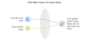 PHẦN MỀM ORDER QUÁN ĂN, CAFE, CÀ PHÊ, MÓN ĂN