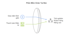 PHẦN MỀM ORDER QUÁN ĂN, CAFE, CÀ PHÊ, MÓN ĂN