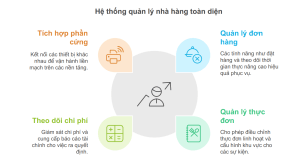 Hệ thống quản trị FnB