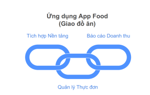 Hệ thống quản trị FnB