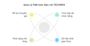 Hệ thống quản trị FnB