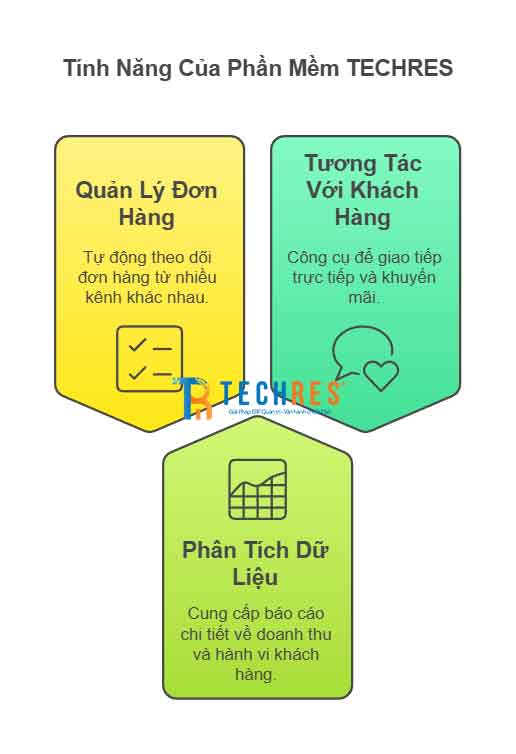 App Order Đa Kênh Cho Quán Ăn