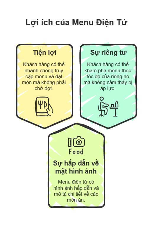 Menu điện tử và lợi ích
